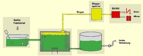 Biogasanlage 2007